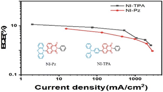 Graphical abstract: Efficient orange and red thermally activated delayed fluorescence materials based on 1,8-naphthalimide derivatives
