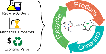 Graphical abstract: Circularity in polymers: addressing performance and sustainability challenges using dynamic covalent chemistries