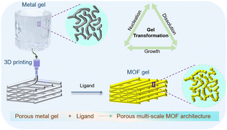 Graphical abstract: Gel transformation as a general strategy for fabrication of highly porous multiscale MOF architectures