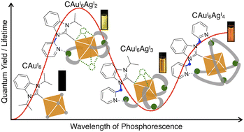 Graphical abstract: Photoluminescence control by atomically precise surface metallization of C-centered hexagold(i) clusters using N-heterocyclic carbenes