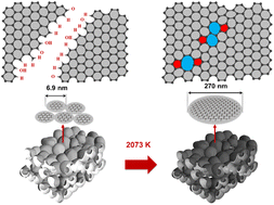 Graphical abstract: Chemistry of zipping reactions in mesoporous carbon consisting of minimally stacked graphene layers