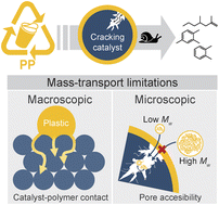Graphical abstract: Transport limitations in polyolefin cracking at the single catalyst particle level