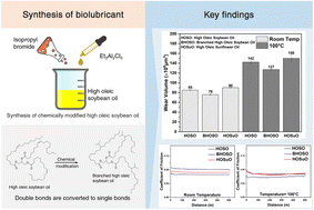 Graphical abstract: Investigating the impact of a newly developed chemical modification technique on improving the tribological properties of high oleic soybean oil