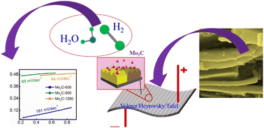 Graphical abstract: Enhancement of the characteristics and HER activity of molybdenum carbide nanosheets for hydrogen evolution reaction