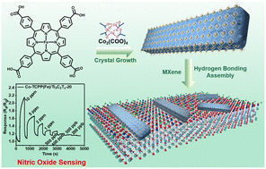 Graphical abstract: Building porphyrin-based MOFs on MXenes for ppb-level NO sensing