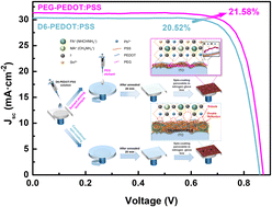 Graphical abstract: Fabrication of an ultrathin PEG-modified PEDOT:PSS HTL for high-efficiency Sn–Pb perovskite solar cells by an eco-friendly solvent etching technique