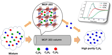 Graphical abstract: Simultaneous removal of C2H2 and C2H6 for C2H4 purification by robust MOFs featuring a high density of heteroatoms