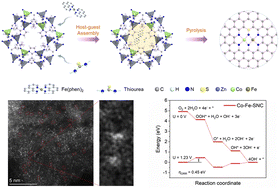 Graphical abstract: Design of S, N-codoped Co–Fe dual-atom sites for efficient alkaline oxygen reduction