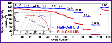 Graphical abstract: Chlorine-assisted synthesis of Mn-deficient LiMn2O4 spinel with ultra-high-rate capability and long-term cyclability in half and full Li ion cells