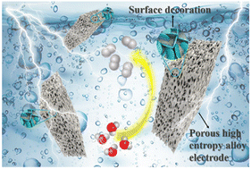 Graphical abstract: Surface decoration on self-supporting high entropy alloy electrodes for enhanced electrochemical water splitting