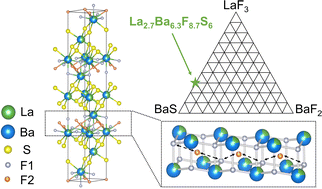Graphical abstract: Fluorosulfide La2.7Ba6.3F8.7S6 with a double-layer honeycomb structure enabling fluoride-ion conduction