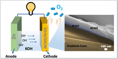Graphical abstract: Versatile electrochemical manufacturing of mixed metal sulfide/N-doped rGO composites as bifunctional catalysts for high power rechargeable Zn–air batteries