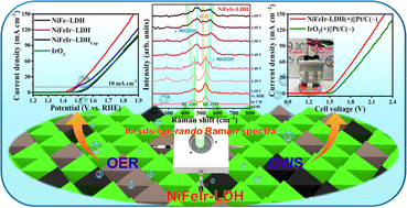 Graphical abstract: Exploring Ir-doped NiFe-LDH nanosheets via a pulsed laser for oxygen evolution kinetics: in situ Raman and DFT insights
