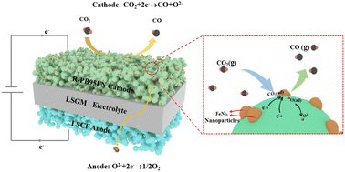 Graphical abstract: In situ construction of a double perovskite heterostructure with exsolved FeNi3 alloy nanoparticles for CO2 electrolysis in solid oxide electrolysis cells