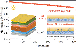 Graphical abstract: Tin–lead halide perovskite solar cells with a robust hole transport layer