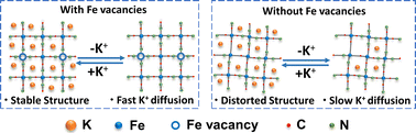 Graphical abstract: FeHS vacancies in a Prussian white cathode leads to enhanced FeLS activity and electrode kinetics for boosted K+ storage