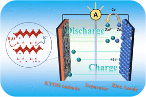 Graphical abstract: Bi-intercalated vanadium pentoxide synthesized via hydrogen peroxide-induced phase transition for highly stable cathode in aqueous zinc ion batteries