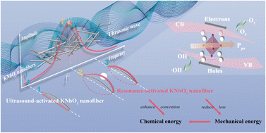 Graphical abstract: Resonance of KNbO3 nanofibers is effectively stimulated by ultrasound with low frequency and low power to enhance piezocatalytic activity