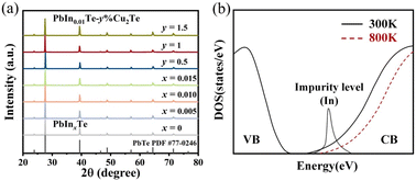 Graphical abstract: Thermoelectric performance optimization of n-type PbTe by In and Cu2Te co-doping and anomalous temperature-dependent transport