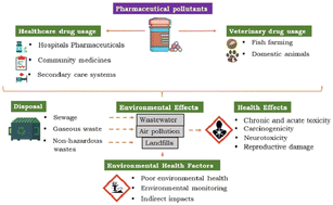 Graphical abstract: Promising approaches and kinetic prospects of the microbial degradation of pharmaceutical contaminants