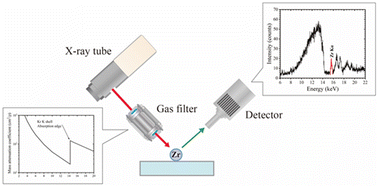 Graphical abstract: Development of a novel X-ray fluorescence instrument equipped with a noble gas filter