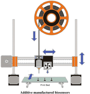Graphical abstract: Electroanalysis overview: additive manufactured biosensors using fused filament fabrication