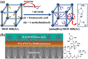 Graphical abstract: Ionic-liquid-modified MOFs incorporated in a mixed-matrix membrane by metal-site anchoring for gas separation