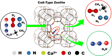 Graphical abstract: Excellent capture of N2O functioning at RT and lower pressure by utilizing an NaCaA-85 zeolite