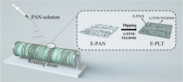 Graphical abstract: Electrospinning-assisted porous skeleton electrolytes for semi-solid Li–O2 batteries