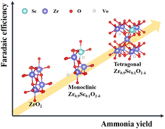 Graphical abstract: Crystalline modulation of zirconia for efficient nitrate reduction to ammonia under ambient conditions