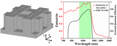 Graphical abstract: A tungsten-based metamaterial emitter for solar thermophotovoltaic systems