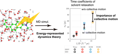 Graphical abstract: Solvation dynamics on the diffusion timescale elucidated using energy-represented dynamics theory