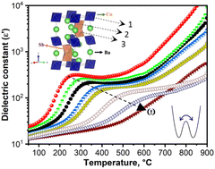Graphical abstract: Relaxor ferroelectric-like glassy dielectric dispersion in the triple perovskite Ba3CoSb2O9