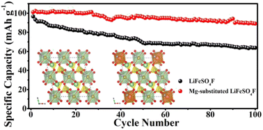 Graphical abstract: Improved structure stability and performance of a LiFeSO4F cathode material for lithium-ion batteries by magnesium substitution
