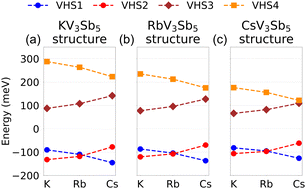 Graphical abstract: Chemical effect on the Van Hove singularity in superconducting kagome metal AV3Sb5 (A = K, Rb, and Cs)