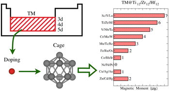 Graphical abstract: Cage doping of Ti, Zr, and Hf-based 13-atom nanoclusters: two sides of the same coin