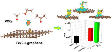 Graphical abstract: Theoretical insights into the adsorption and gas sensing performance of Fe/Cu-adsorbed graphene