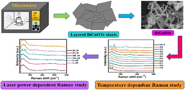 Graphical abstract: Laser power and high-temperature dependent Raman studies of layered bismuth and copper-based oxytellurides for optoelectronic applications