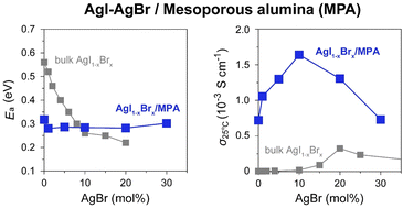 Graphical abstract: Systematic study of ionic conduction in silver iodide/mesoporous alumina composites 2: effects of silver bromide doping
