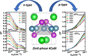Graphical abstract: Understanding the origin of the high thermoelectric figure of merit of Zintl-phase KCaBi
