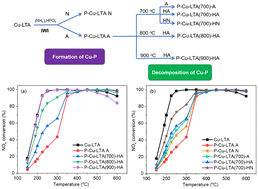 Graphical abstract: Phosphorus poisoning and regeneration of the Cu-LTA catalyst for the selective catalytic reduction of NOx with NH3