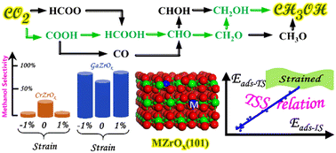 Graphical abstract: The mechanism of CO2 hydrogenation to CH3OH on MZrOx (M = Ga, Cr) solid-solution catalysts and effects of lattice strain