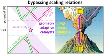 Graphical abstract: Bypassing the scaling relations in oxygen electrocatalysis with geometry-adaptive catalysts