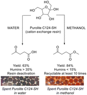 Graphical abstract: Mitigation of cation exchange resin deactivation in the one-pot conversion of fructose to methyl levulinate