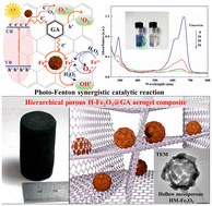 Graphical abstract: Novel hierarchical porous Fe2O3@GA composites for solar-Fenton catalysis of dyes