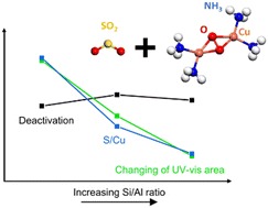 Graphical abstract: Probing the effect of the Si/Al ratio in Cu-CHA zeolite catalysts on SO2 exposure: in situ DR UV-vis spectroscopy and deactivation measurements