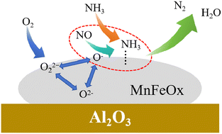 Graphical abstract: Efficient MnFe/Al2O3 catalyst for NH3-SCR of NO at low temperature: the influence of strong interactions between active components and the carrier