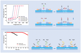 Graphical abstract: Alkali metal modified Pt/EG-TiO2 catalysts for CO oxidation with efficient resistance to SO2 and H2O
