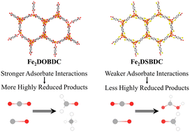 Graphical abstract: Sulfur substitution in Fe-MOF-74: implications for electrocatalytic CO2 and CO reduction from an ab initio perspective