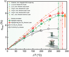 Graphical abstract: A high performance eco-friendly MgAgSb-based thermoelectric power generation device near phase transition temperatures